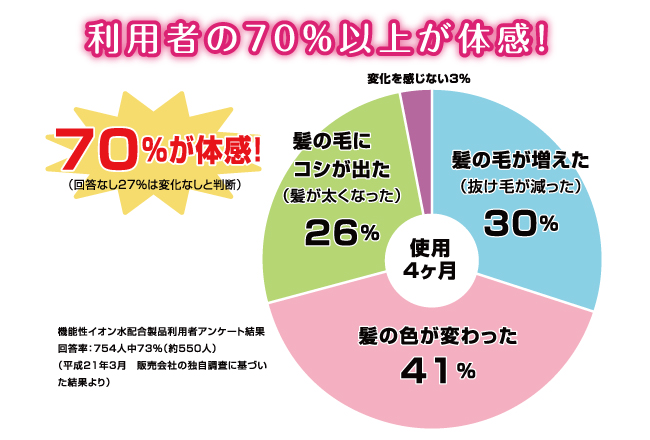 NABIKI利用者の7割が体感! NABIKI ナビキ NABIKI NABIKI アンケート 70%以上が体感 髪の毛が増えた 抜け毛が減った コシ 太さ 色