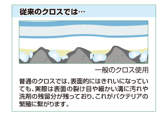 ENJO 従来のクロスでは…普通のクロスでは表面的にはきれいになっていても、実際は表面の裂け目や細かい溝に汚れや洗剤の残留分は残っており、これがバクテリアの繁殖に繋がります。