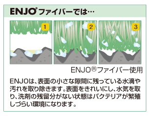 ENJOファイバーでは…ENJOは表面の小さな隙間に残っている水滴や汚れを取り除きます。表面をきれいにし、水気を取り、洗剤の残留分がない状態はバクテリアが繁殖しづらい環境になります。