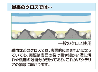 ENJO 従来のクロスでは…普通のクロスでは表面的にはきれいになっていても、実際は表面の裂け目や細かい溝に汚れや洗剤の残留分は残っており、これがバクテリアの繁殖に繋がります。