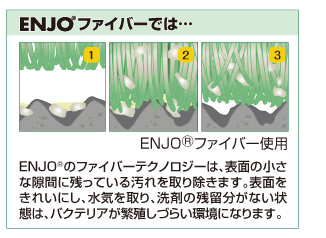 ENJOファイバーでは…ENJOは表面の小さな隙間に残っている水滴や汚れを取り除きます。表面をきれいにし、水気を取り、洗剤の残留分がない状態はバクテリアが繁殖しづらい環境になります。