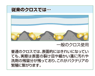 ENJO 従来のクロスでは…普通のクロスでは表面的にはきれいになっていても、実際は表面の裂け目や細かい溝に汚れや洗剤の残留分は残っており、これがバクテリアの繁殖に繋がります。