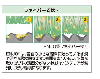 ENJOファイバーでは…ENJOは表面の小さな隙間に残っている水滴や汚れを取り除きます。表面をきれいにし、水気を取り、洗剤の残留分がない状態はバクテリアが繁殖しづらい環境になります。