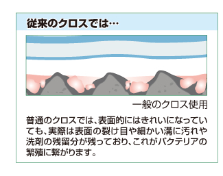 ENJO 従来のクロスでは…普通のクロスでは表面的にはきれいになっていても、実際は表面の裂け目や細かい溝に汚れや洗剤の残留分は残っており、これがバクテリアの繁殖に繋がります。
