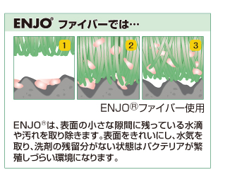 ENJOファイバーでは…ENJOは表面の小さな隙間に残っている水滴や汚れを取り除きます。表面をきれいにし、水気を取り、洗剤の残留分がない状態はバクテリアが繁殖しづらい環境になります。