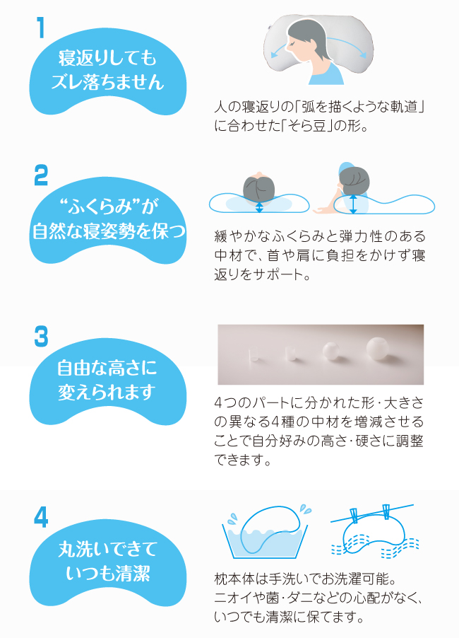 1.寝返りしてもずり落ちない。2.ふくらみが自然な寝姿勢を保つ。3.自由な高さに調節可能。4.丸洗いできていつも清潔。