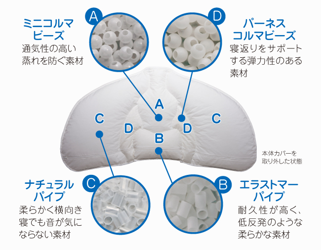 4パートの中材の特性と形状の違い